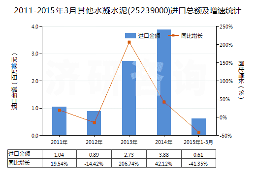 2011-2015年3月其他水凝水泥(25239000)進(jìn)口總額及增速統(tǒng)計 2011-2015年3月其他水凝水泥(25239000)進(jìn)口總額及增速統(tǒng)計